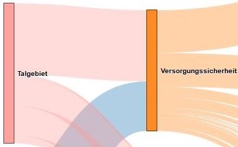 Talgebiet zu Versorgungssicherheit